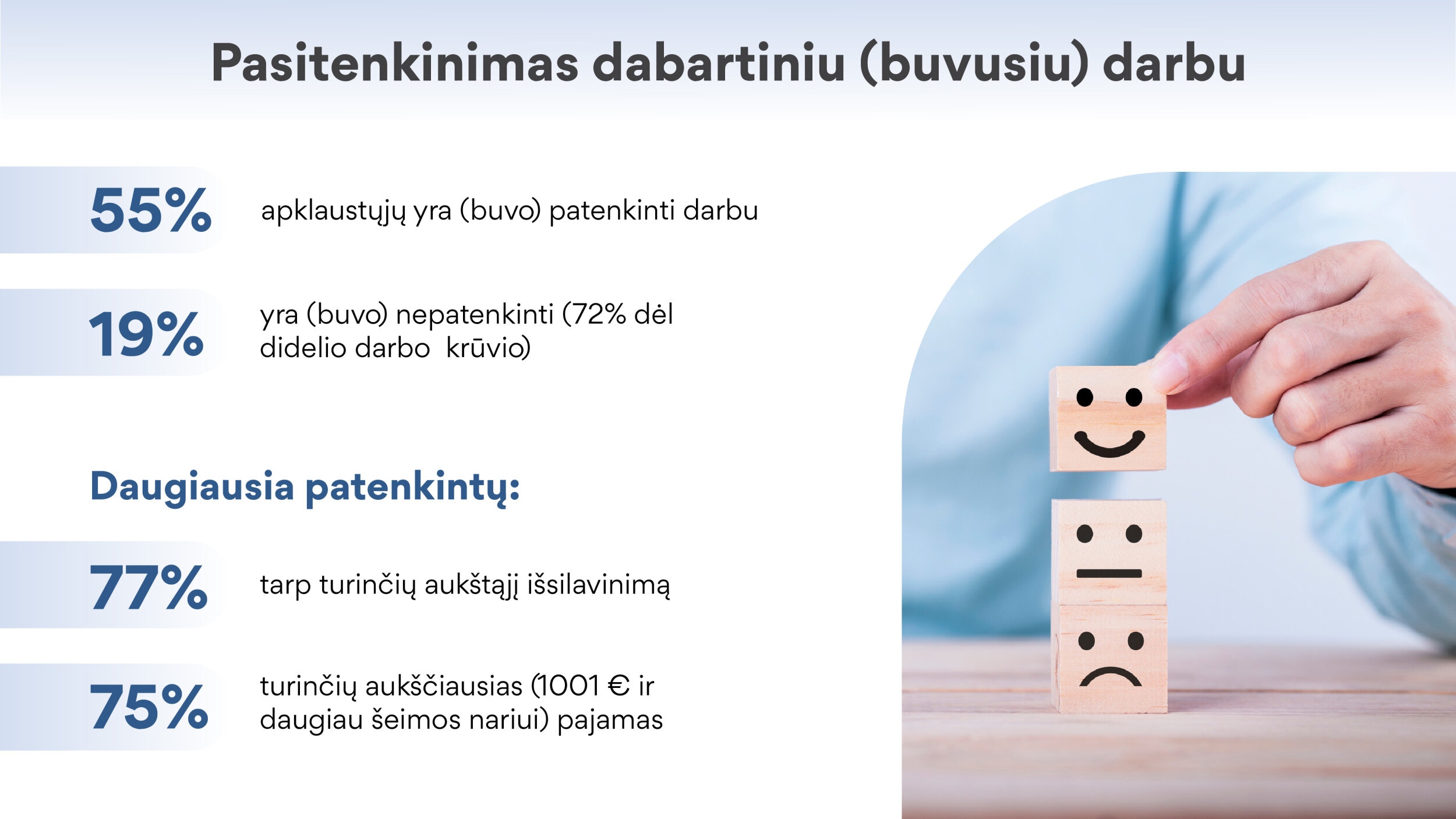 PASITENKINIMAS DABARTINIU (BUVUSIU) DARBU 55% apklaustųjų yra (buvo) patenkinti darbu 19% yra (buvo) nepatenkinti •	dėl didelio darbo  krūvio – 72,1% Daugiausia patenkintų:  77% – tarp turinčių aukštąjį išsilavinimą 75% – turinčių aukščiausias (1001 € ir daugiau šeimos nariui) pajamas
