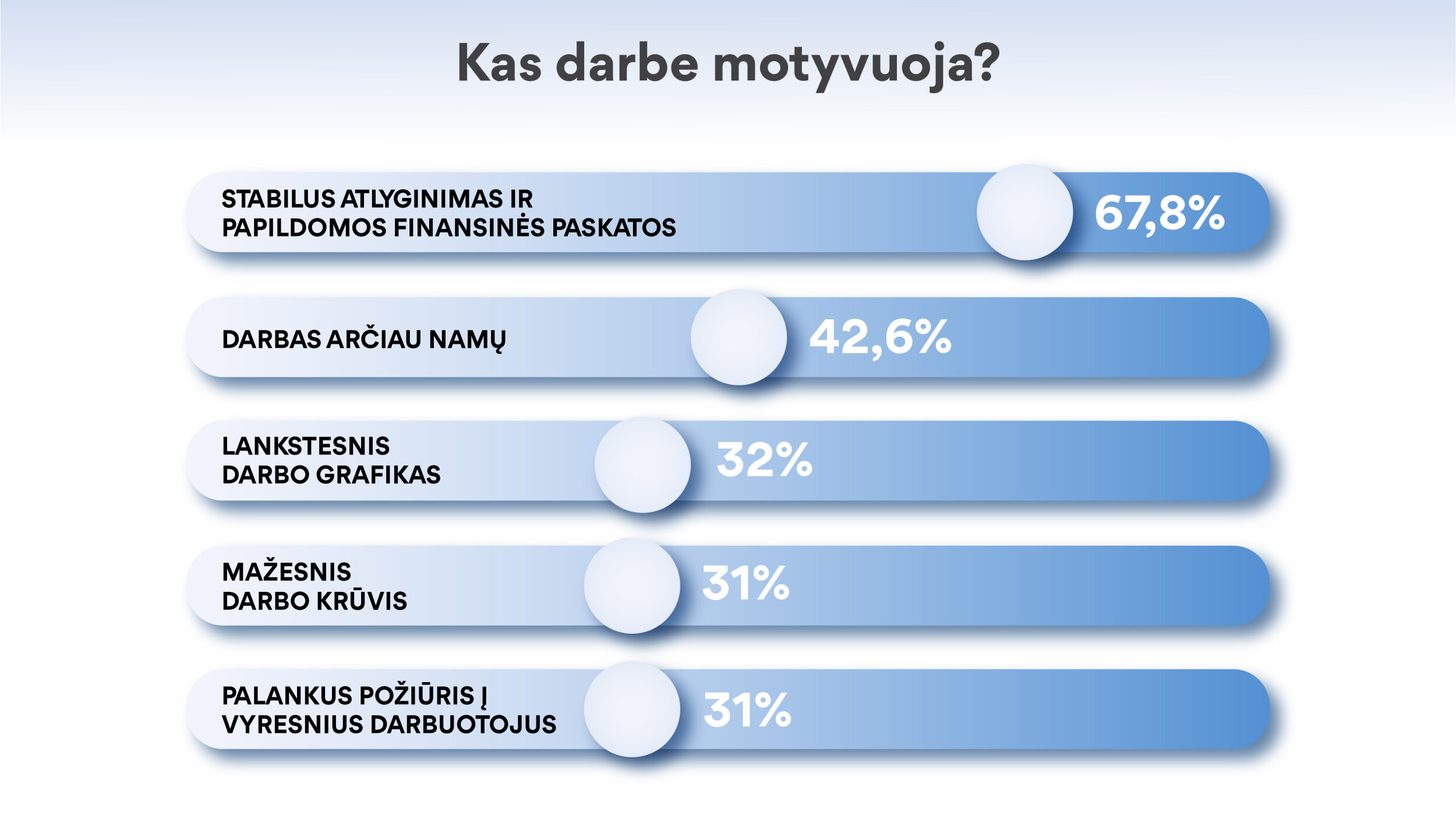 KAS DARBE MOTYVUOJA? Stabilus atlyginimas ir papildomos finansinės paskatos – 67,8% Darbas arčiau namų – 42,6% Lankstesnis darbo grafikas – 32% Mažesnis darbo krūvis – 31% Palankus požiūris į vyresnius darbuotojus – 31%