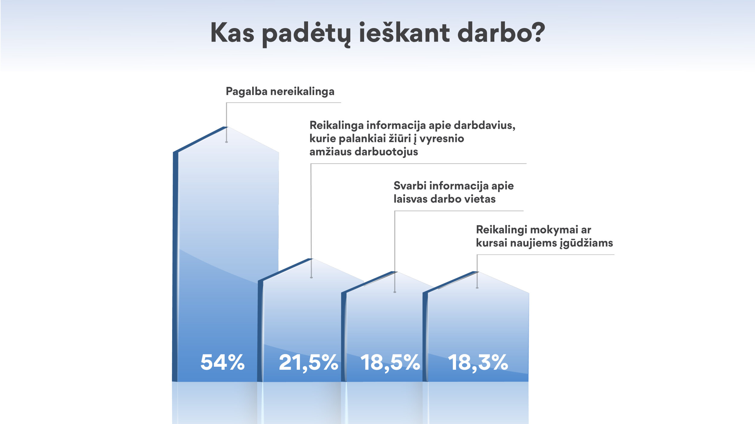 54 % pagalba nereikalinga 21,5% reikalinga informacija apie darbdavius, kurie palankiai žiūri į vyresnio amžiaus darbuotojus 18,5% svarbi informacija apie laisvas darbo vietas 18,3% reikalingi mokymai ar kursai naujiems įgūdžiams 