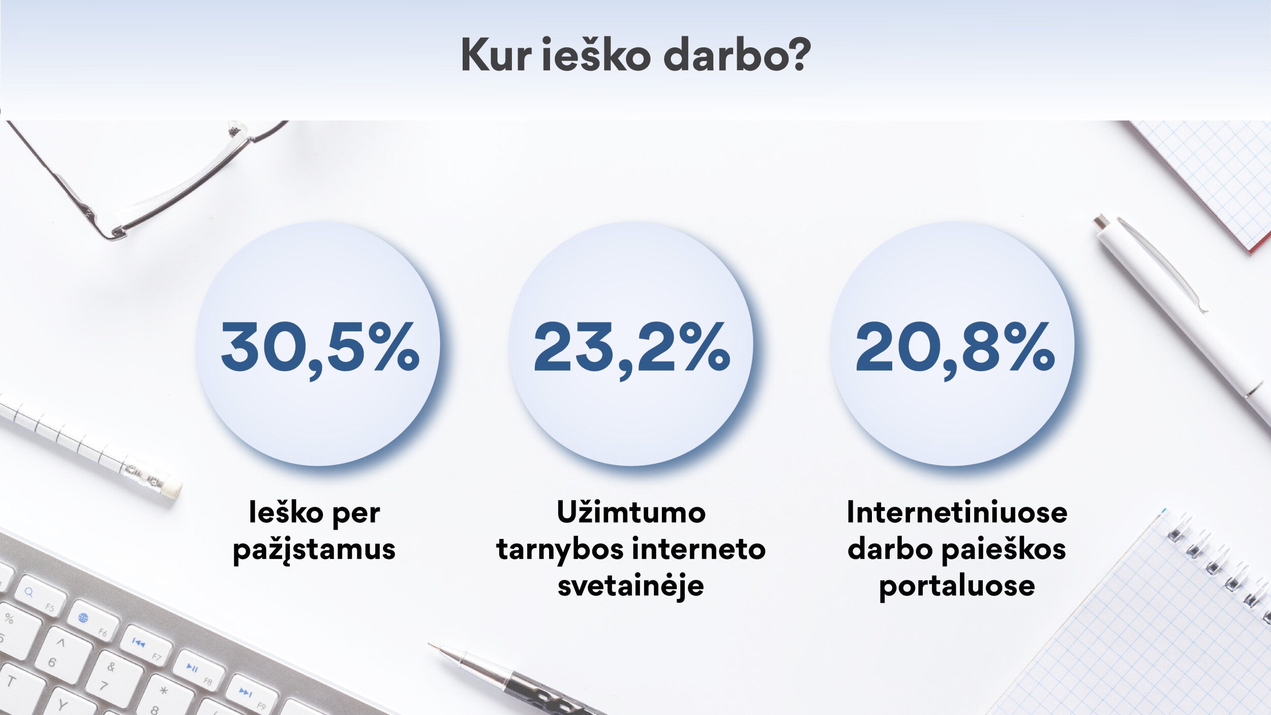 Ieško per pažįstamus – 30,5%  Užimtumo tarnybos puslapyje 23,2% Internetiniuose darbo portaluose 20,8%