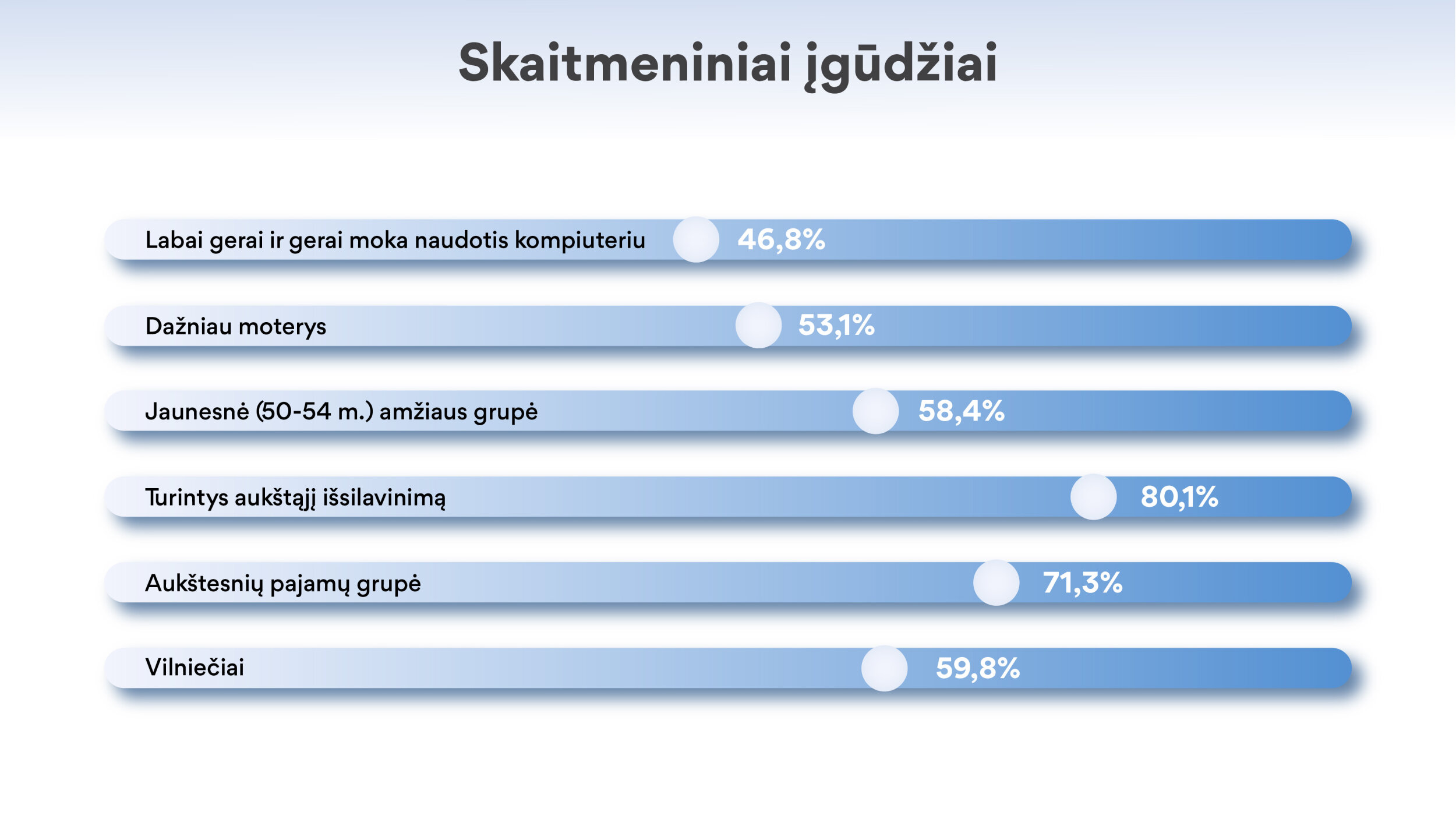 Labai gerai ir gerai moka naudotis kompiuteriu 46,8% apklaustųjų.  Dažniau moterys – 53,1% Jaunesnė (50-54 m.) amžiaus grupė – 58,4% Turintys aukštąjį išsilavinimą – 80,1% Aukštesnių pajamų grupė – 71,3% Vilniečiai – 59,8%