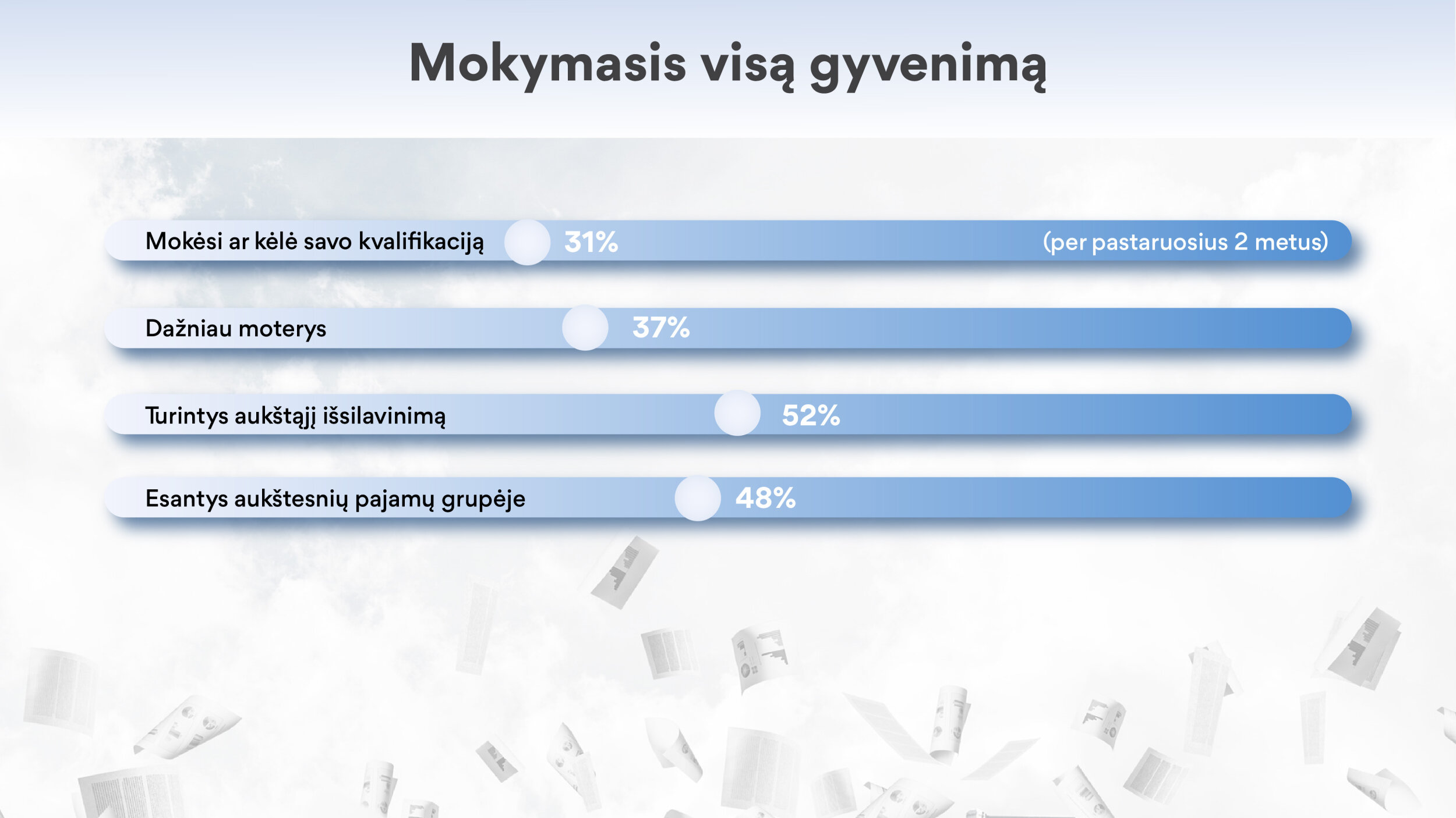 31% apklaustųjų per pastaruosius 2 metus mokėsi ar kėlė savo kvalifikaciją:  Dažniau moterys 37% Turintys aukštąjį išsilavinimą 52% Esantys aukštesnių pajamų grupėje 48%