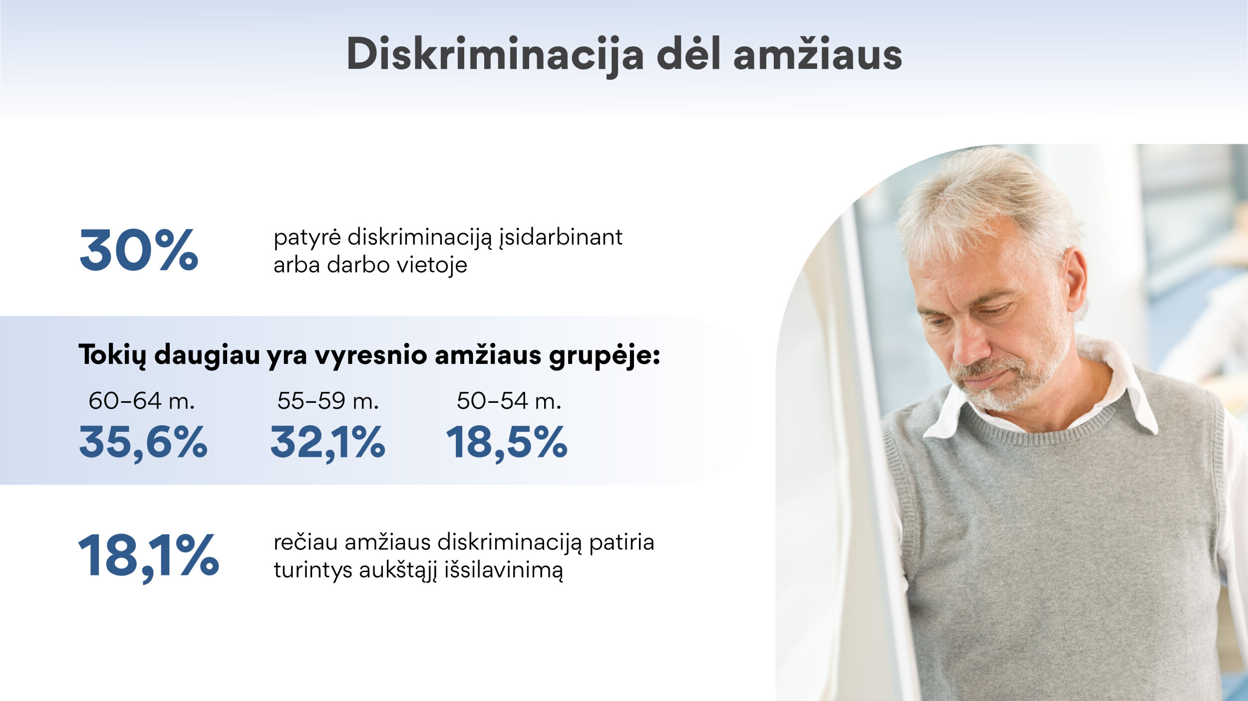 30% patyrė diskriminaciją įsidarbinant arba darbo vietoje Tokių daugiau yra vyresnėje amžiaus grupėje:  60-64 m. – 35,6%  55-59 m. – 32,1% 50-54 m. – 18,5% Rečiau amžiaus diskriminaciją patiria turintys aukštąjį išsilavinimą – 18,1%
