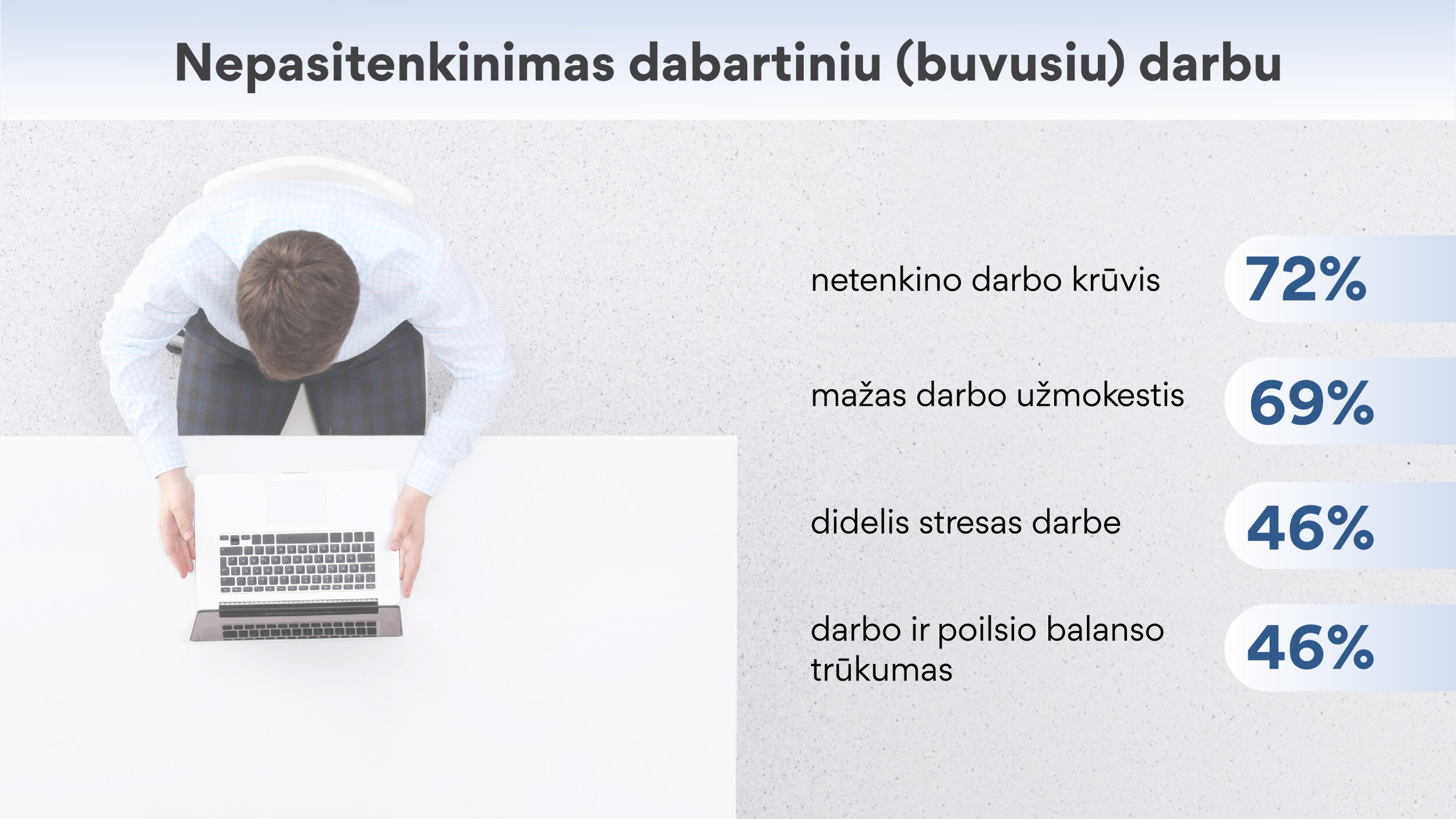 NEPASITENKINIMAS DABARTINIU (BUVUSIU) DARBU 72,1% netenkino darbo krūvis 68,9% – mažas darbo užmokestis 45,9% – didelis darbo stresas 45,9% – darbo ir poilsio balanso trūkumas 