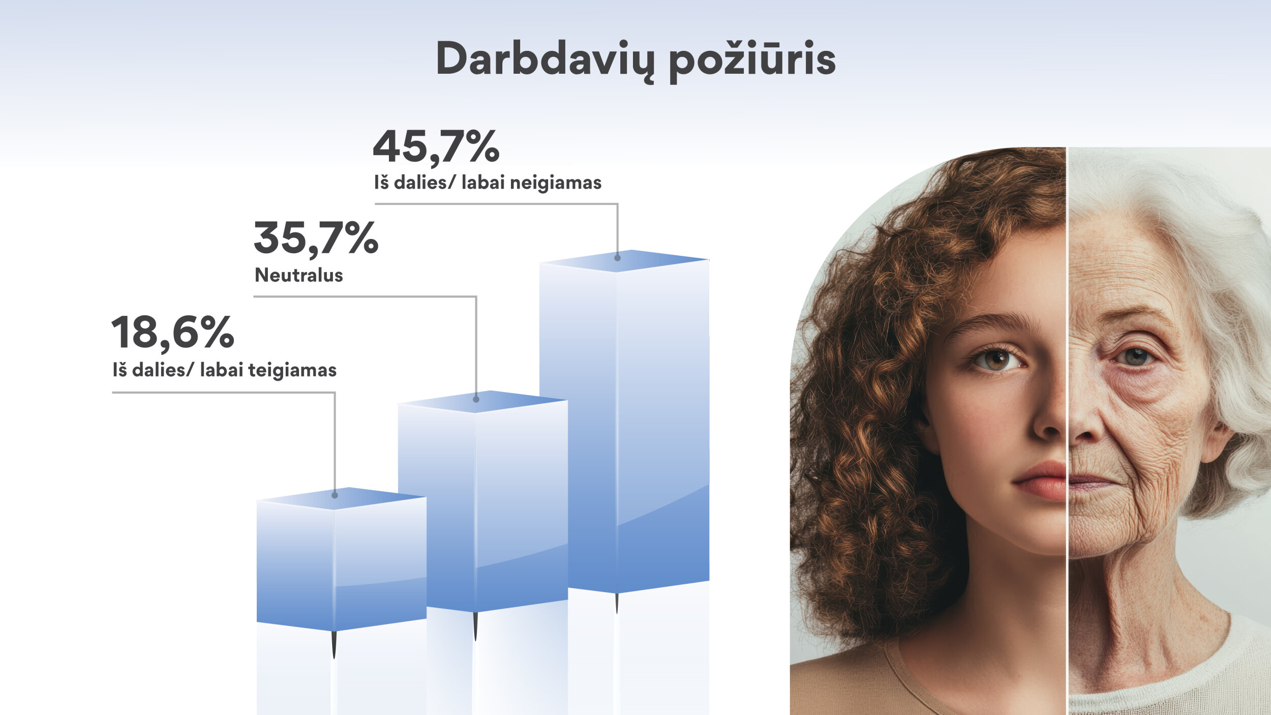 Darbdavių požiūris į vyresnio amžiaus žmones. 45,7 proc. mano, kad iš dalies ar labai neigiamas, 35,7 proc. - neutralus, o 18,6 proc. - teigiamas