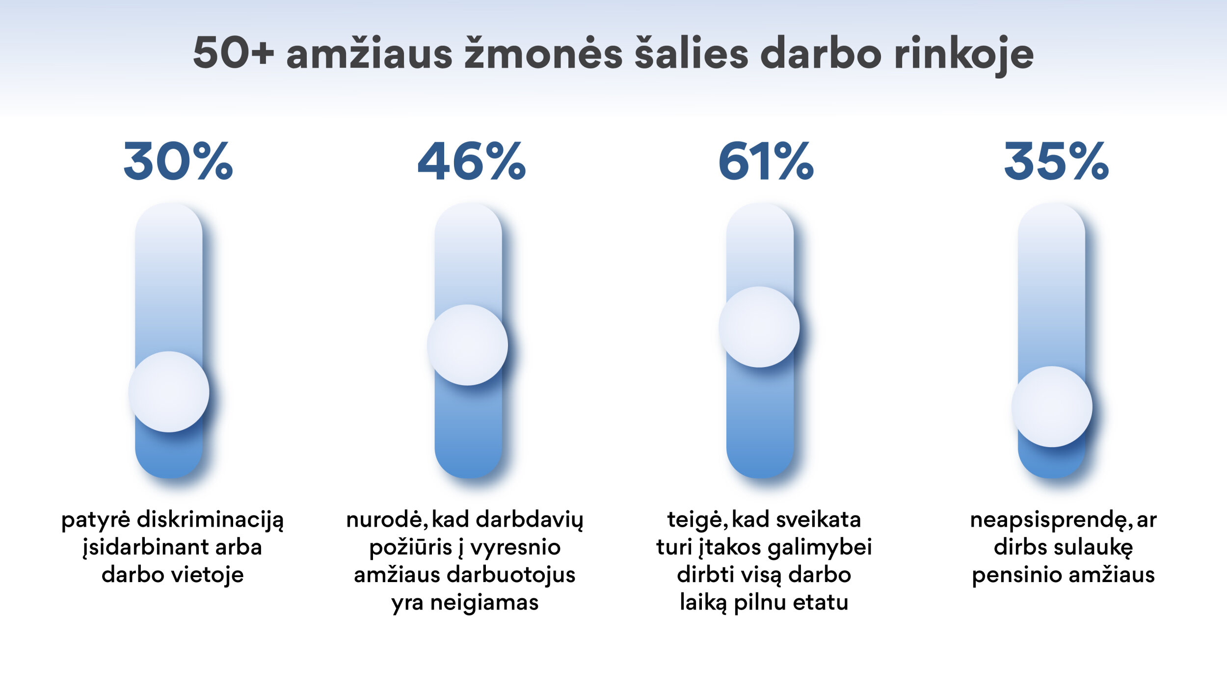 30% apklaustųjų teigia, kad jiems teko patirti diskriminaciją įsidarbinant arba darbo vietoje. 46% apklaustųjų nurodė, kad darbdavių požiūris į vyresnio amžiaus darbuotojus yra neigiamas. 61% apklaustųjų nurodė, kad sveikata turi įtakos galimybei dirbti visą darbo laiką pilnu etatu. 35% neapsisprendę, ar dirbs sulaukę pensinio amžiaus