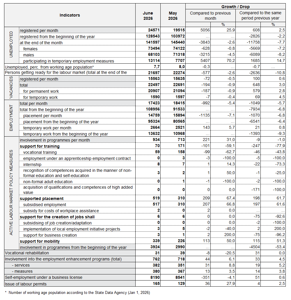 labour market lithuania, unemployment lithuania, vacancies