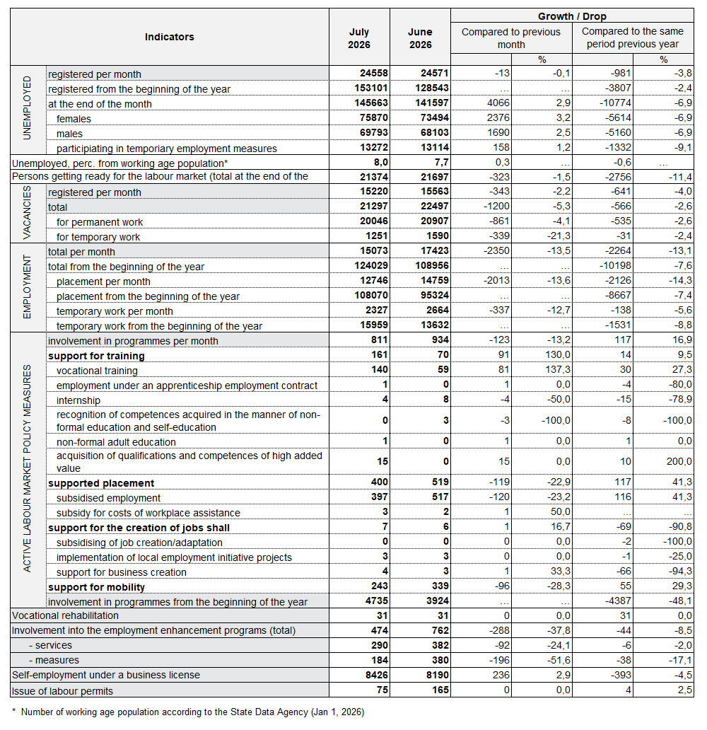 unemployment, vacancies, unemployed, LMP
